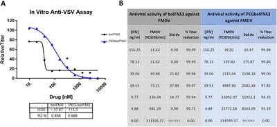 Prophylactic treatment with PEGylated bovine IFNλ3 effectively bridges the gap in vaccine-induced immunity against FMD in cattle